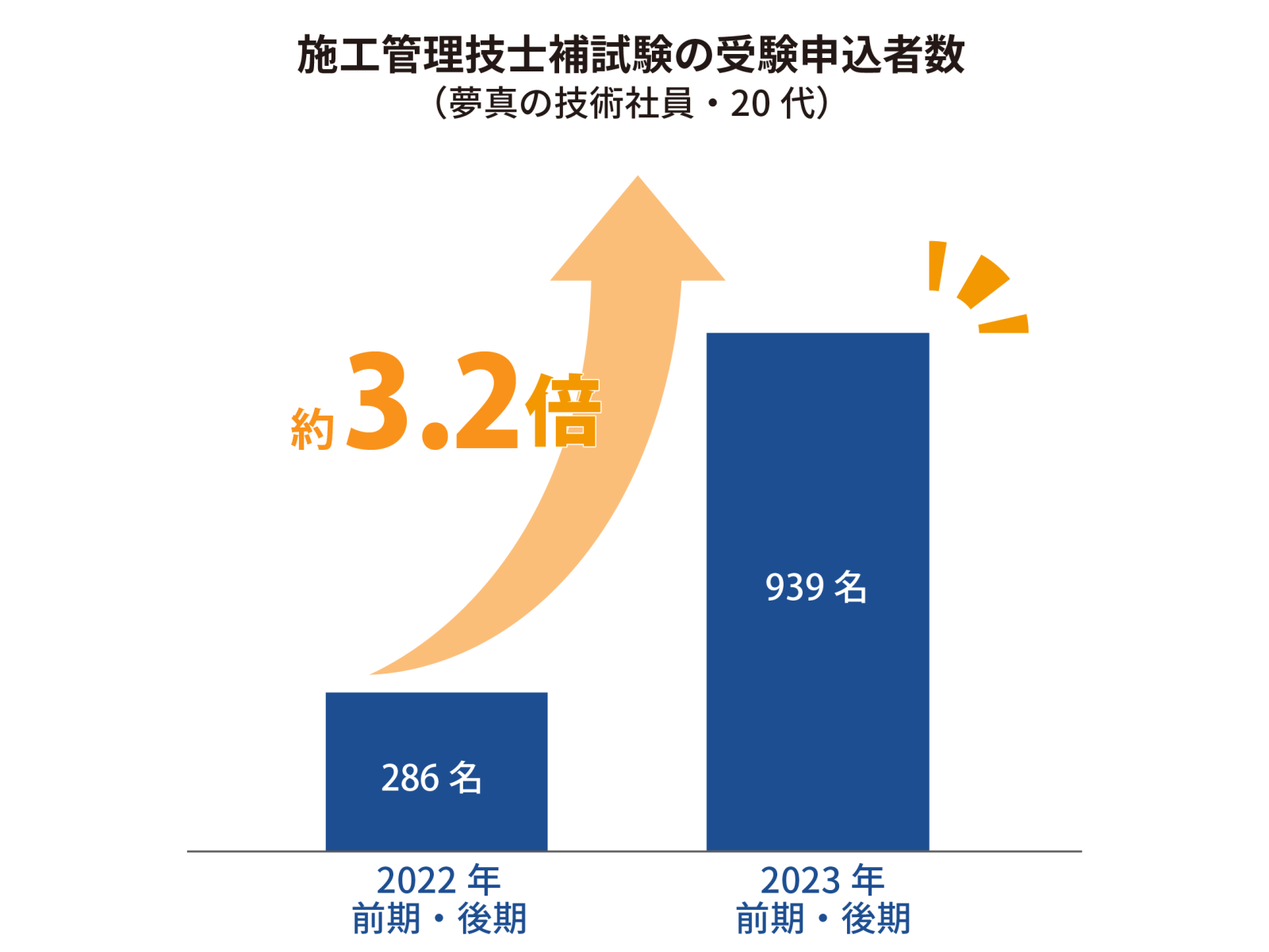 施工管理技士補にチャレンジした受験申込者数（20代）は前年比 約3.2倍