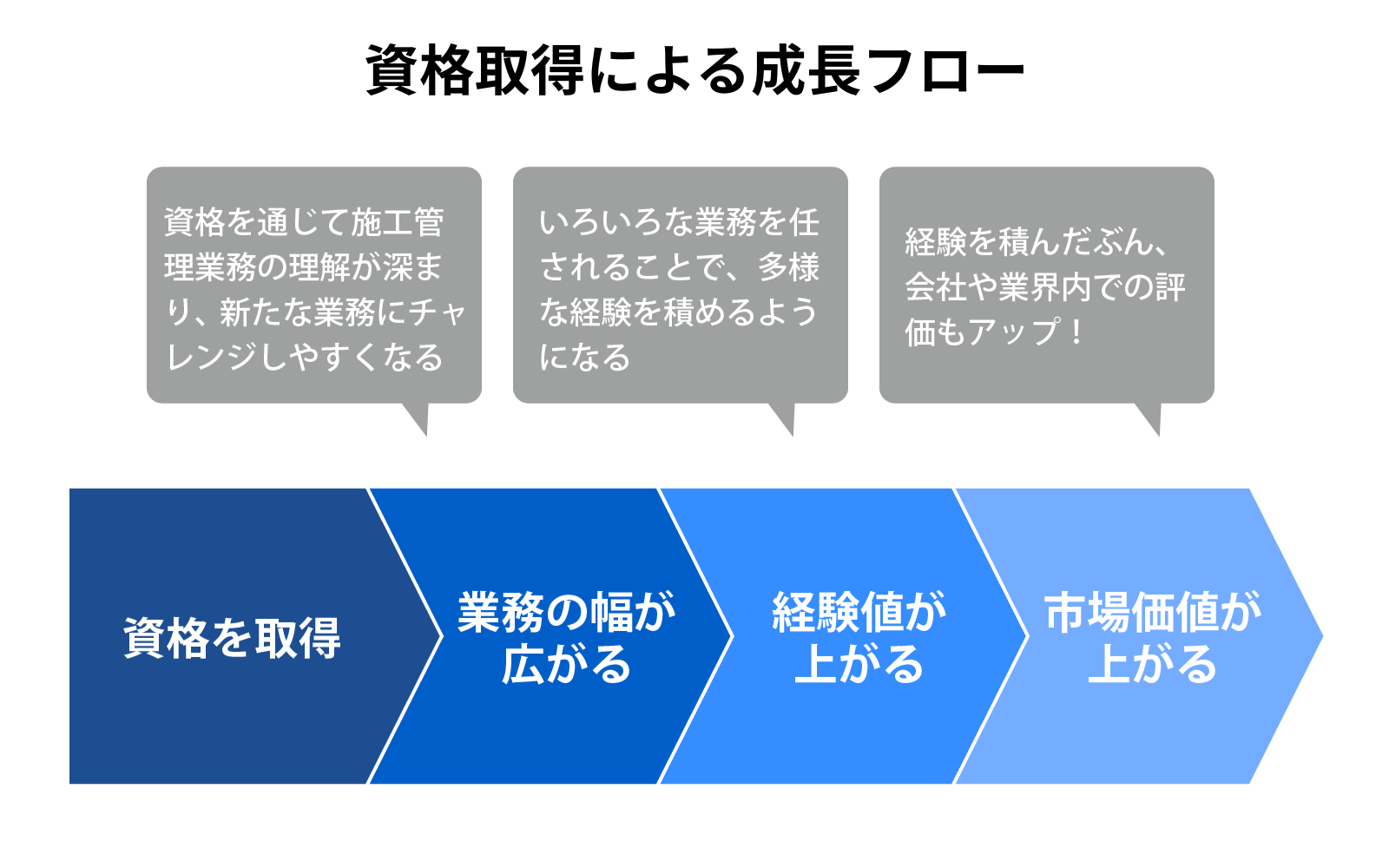 資格取得による成長フロー