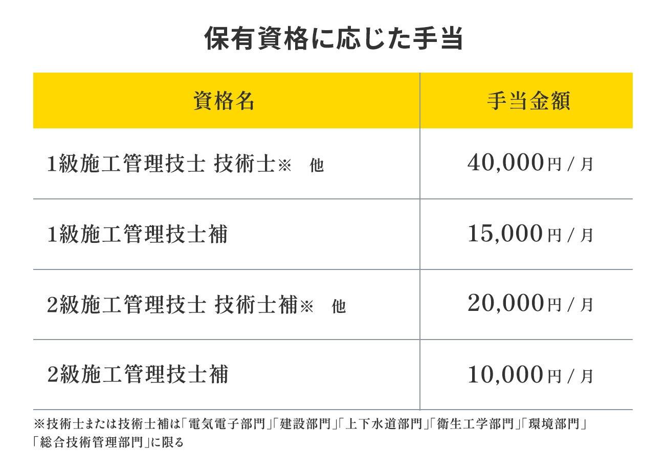 保有資格に応じた手当