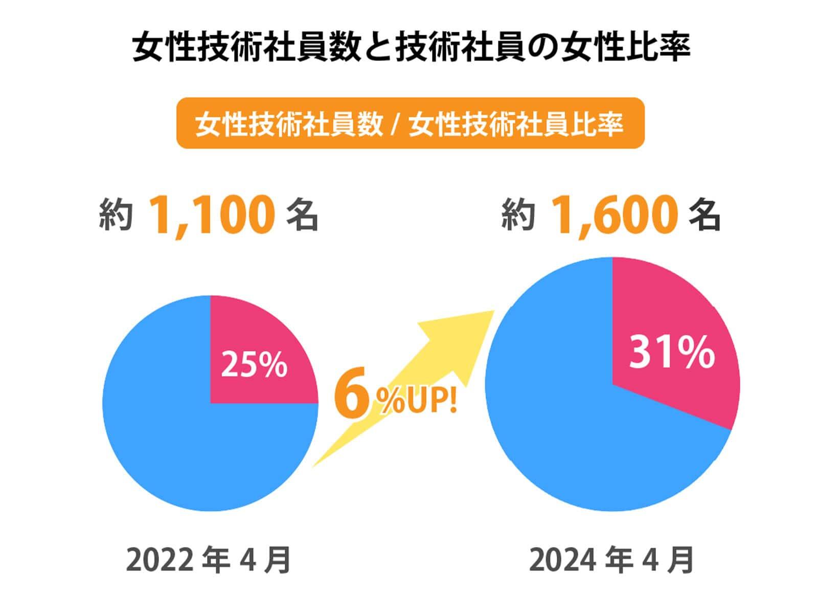 女性技術社員は1,600名を超え、女性比率も2年間で6%UP！