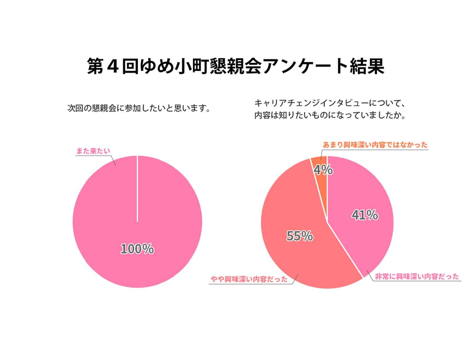 第4回ゆめ小町懇親会アンケート結果